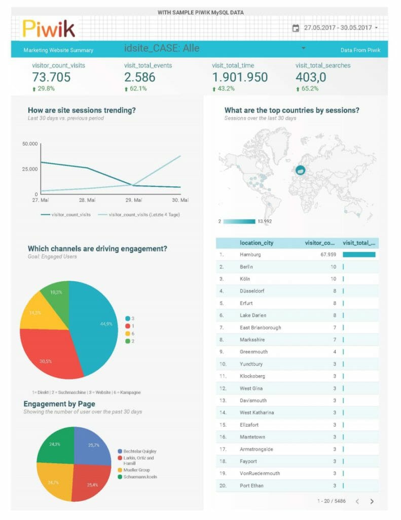 Final report in Data Studio with data from Matomo